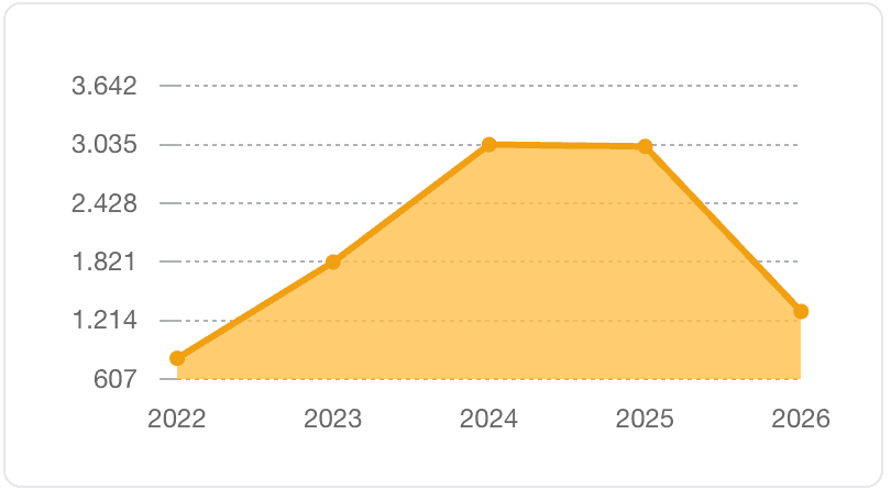 Gráfico de crescimento 2022-2026